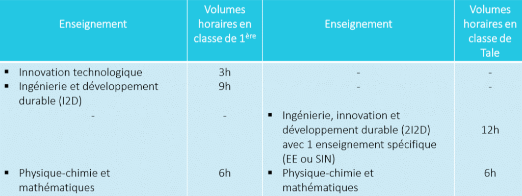 Filières techno2